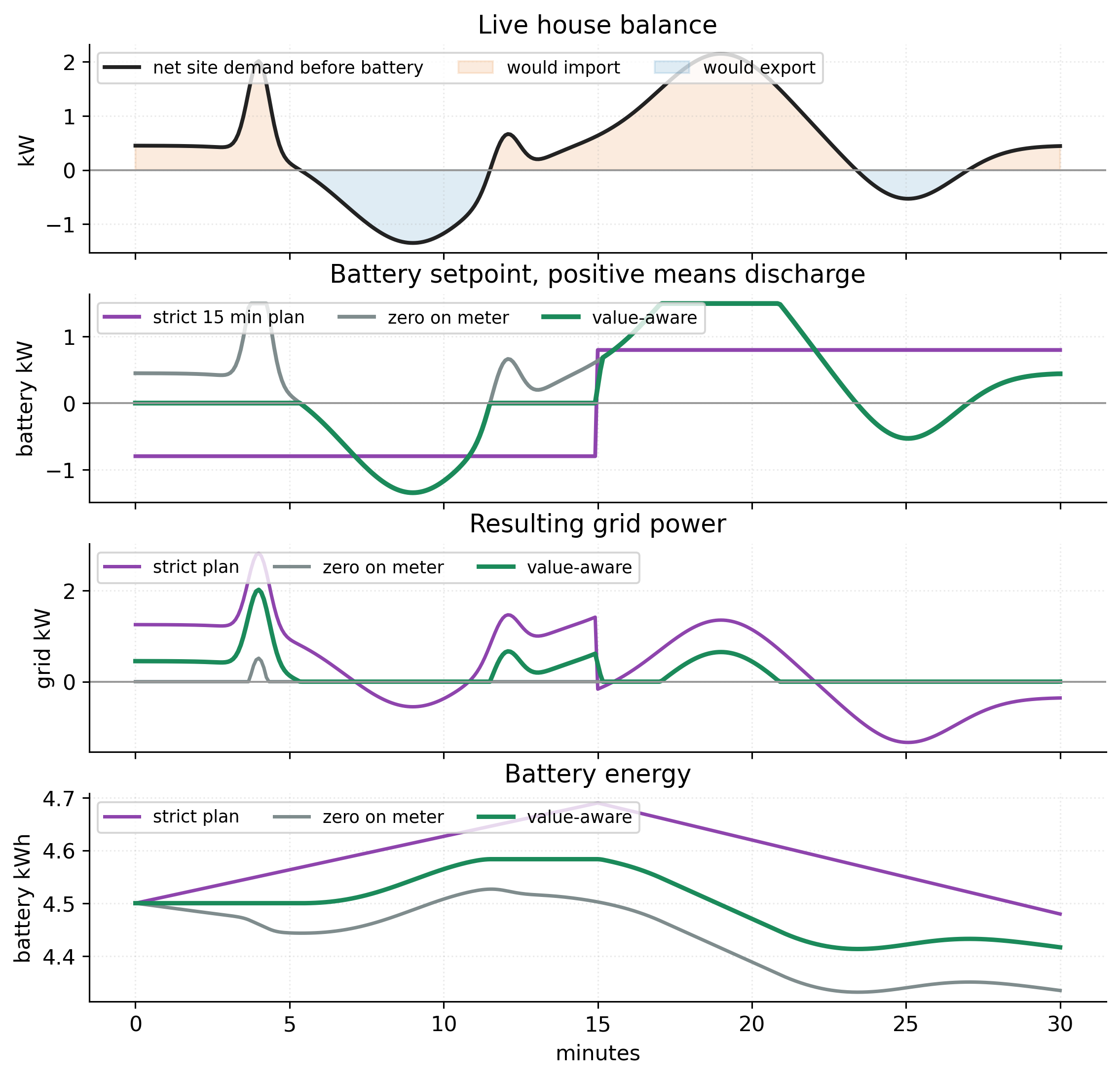 Four stacked line charts showing live net demand, battery setpoint, resulting grid power, and battery energy for three controller types.