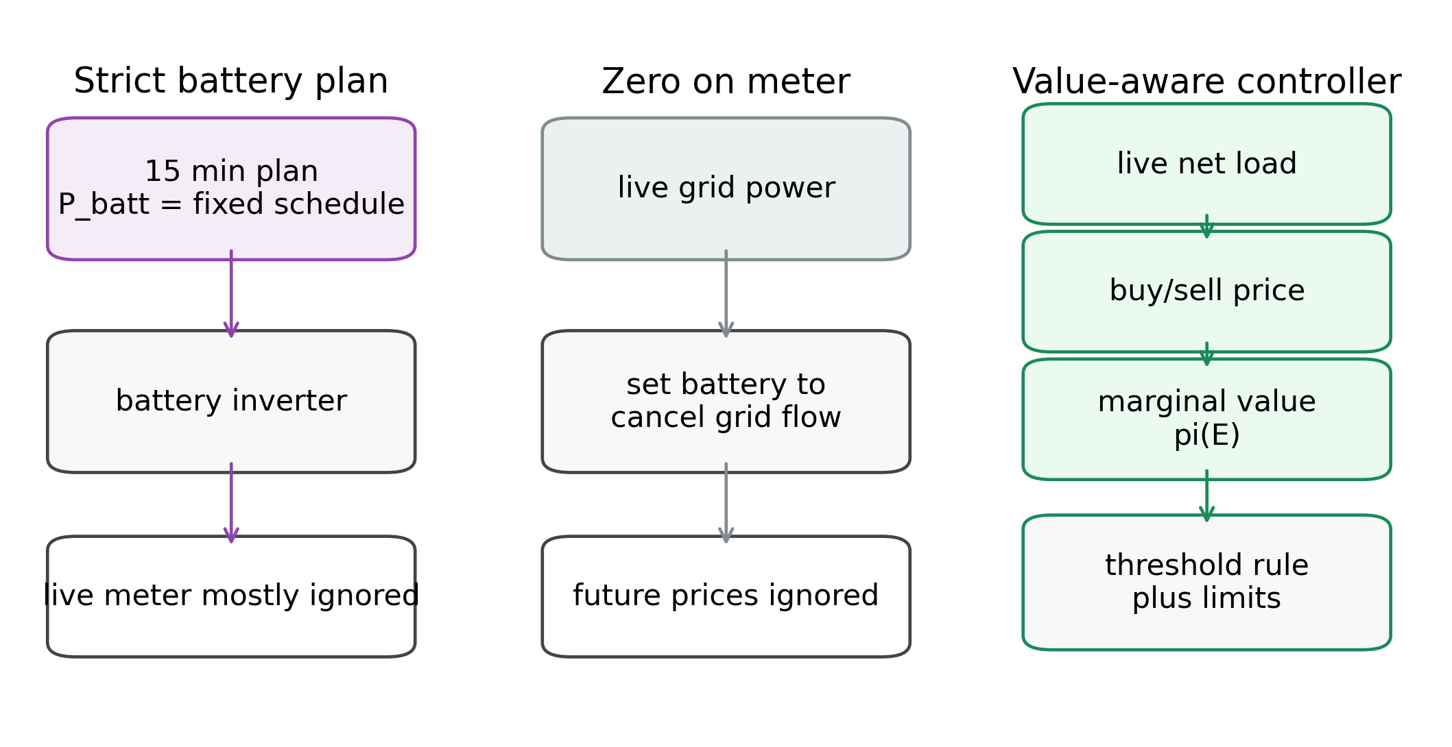 Block diagram comparing strict battery plan, zero on meter control, and value-aware control.