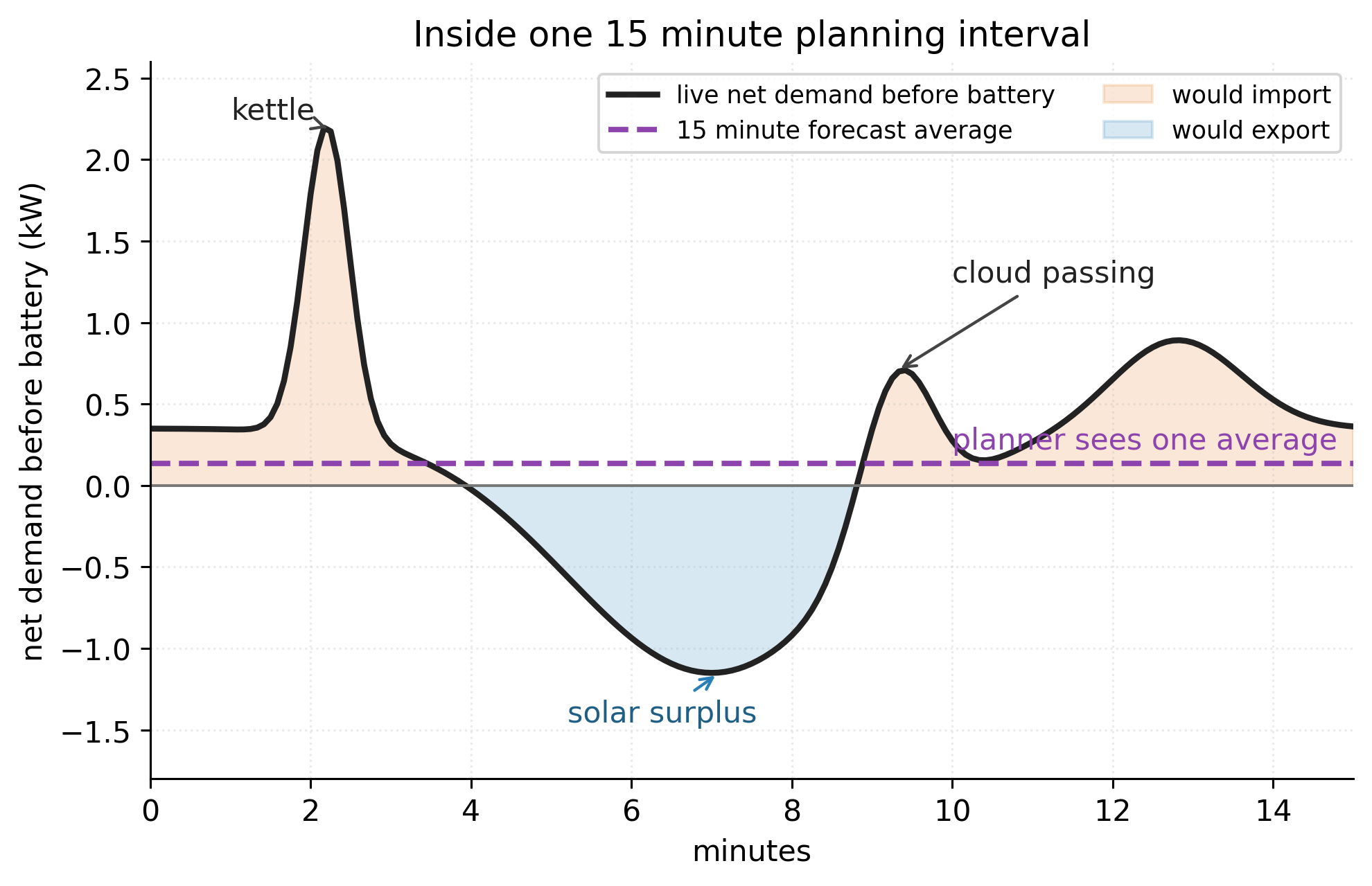Line chart of net site demand over 15 minutes. It shows a kettle spike, a solar surplus period, a cloud passing, and the 15 minute average forecast.