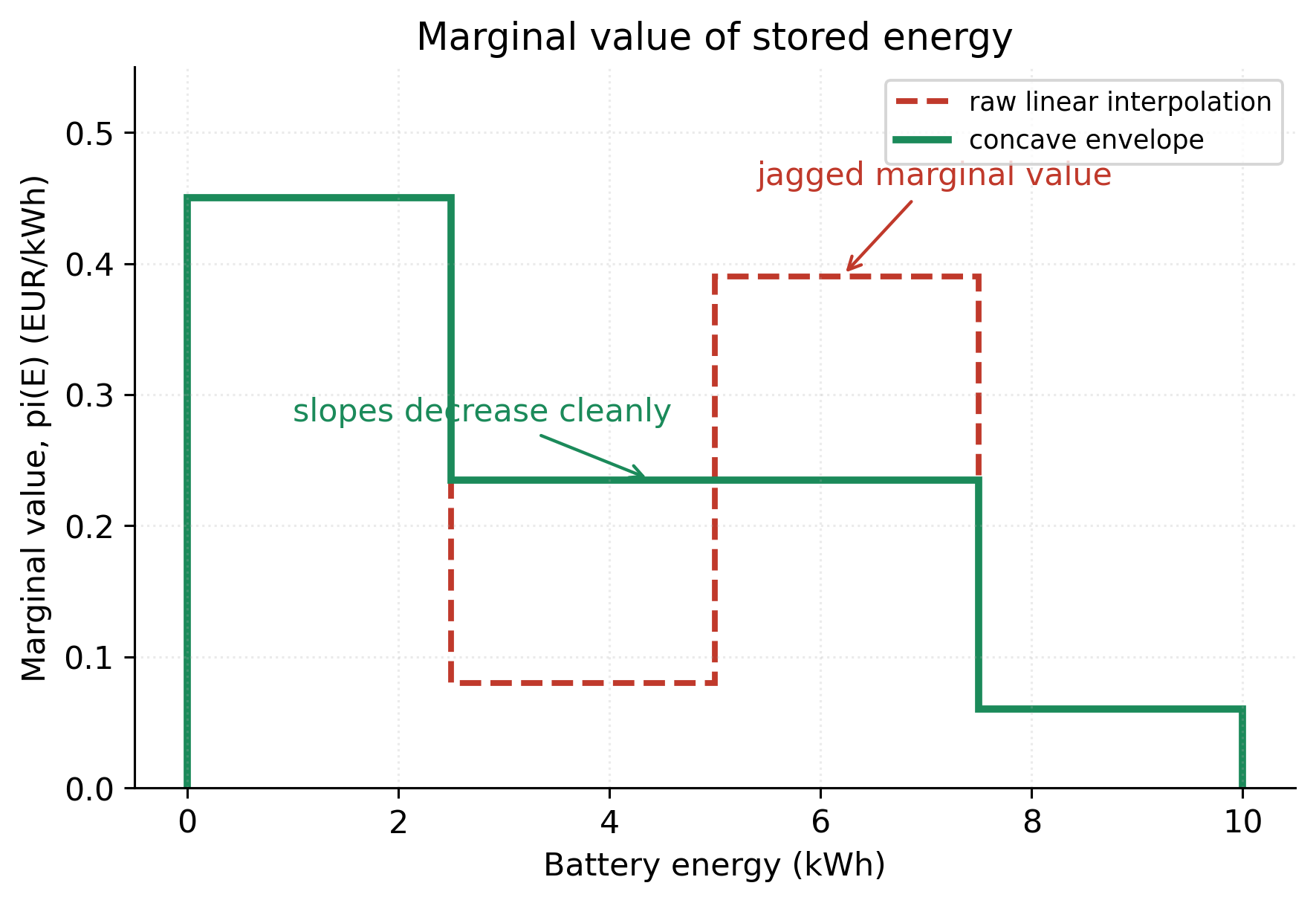 Step chart comparing the marginal value from raw interpolation with the marginal value from the concave envelope.