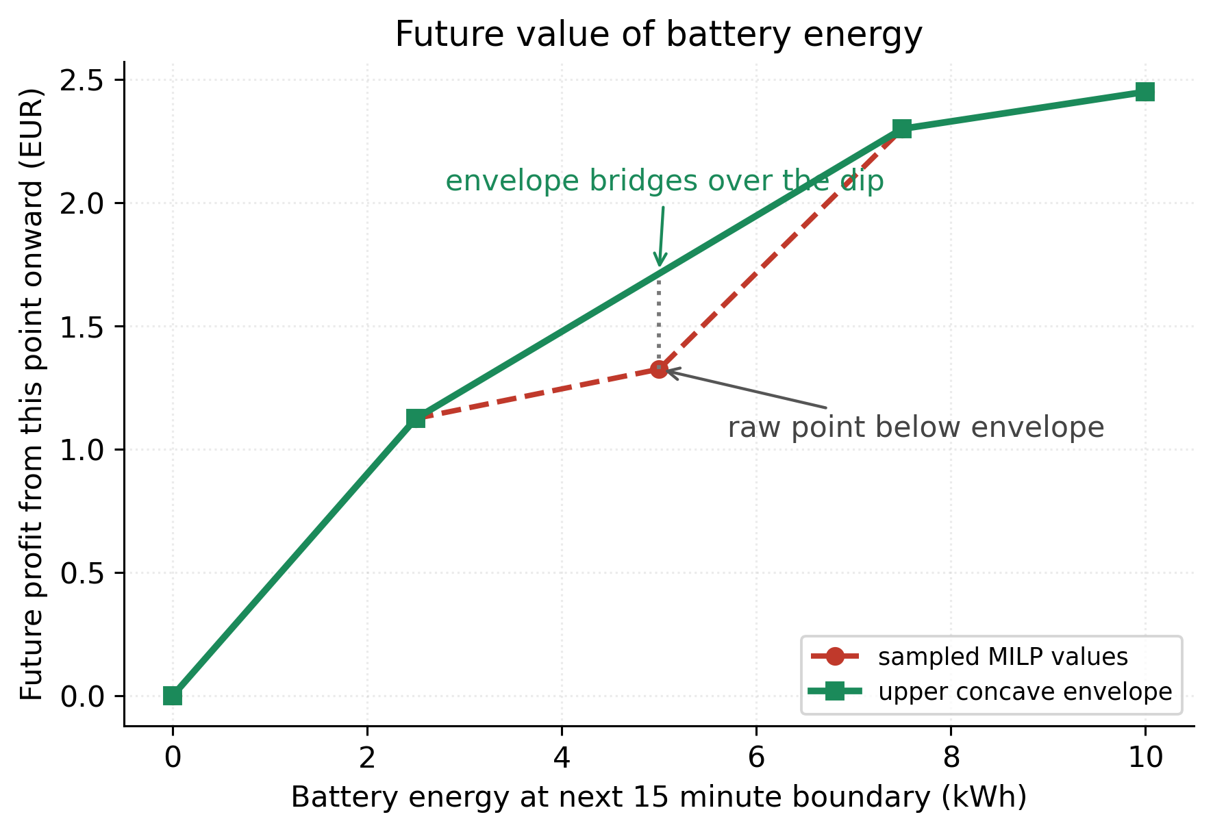 Line chart showing sampled battery value points and a smoother upper concave envelope. One raw point lies below the envelope.