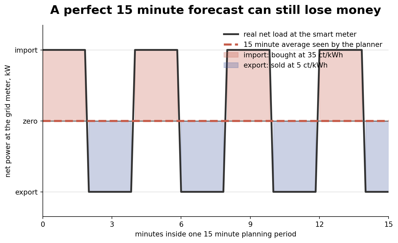 A graph showing the net power at the grid meter and the average power seen by the planner inside the planning period