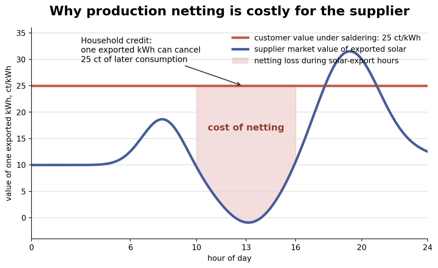 A graph showing the value of exported solar electricity and the value of imported electricity